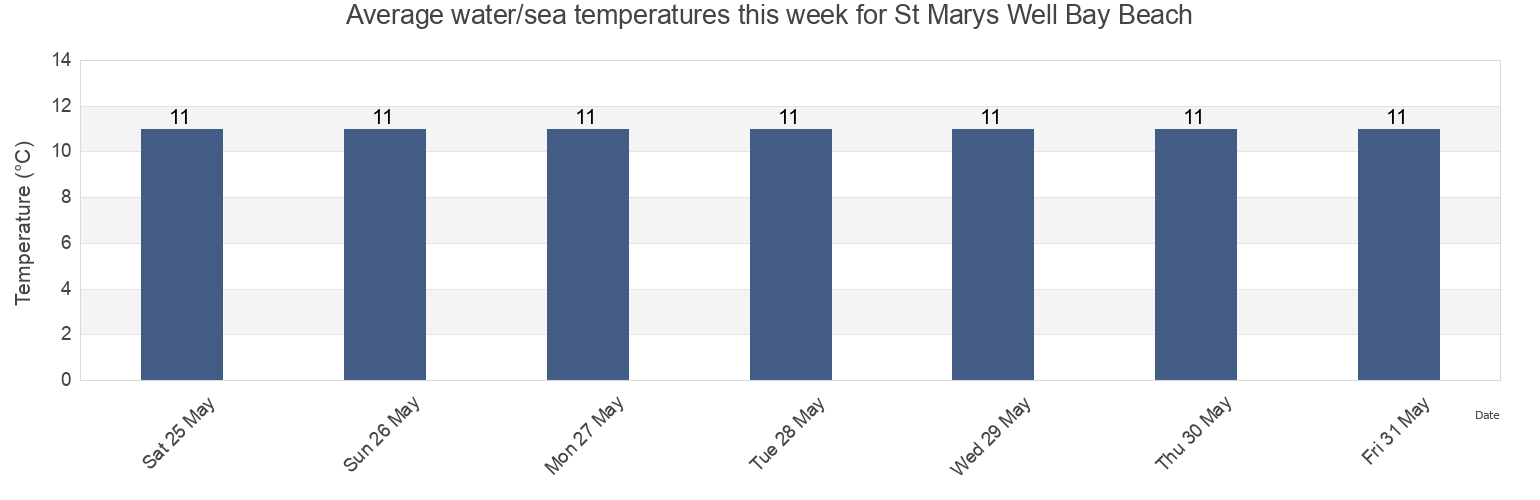 Water temperature in St Marys Well Bay Beach, Cardiff, Wales, United Kingdom today and this week
