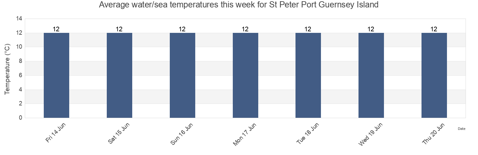 Water temperature in St Peter Port Guernsey Island, Manche, Normandy, France today and this week