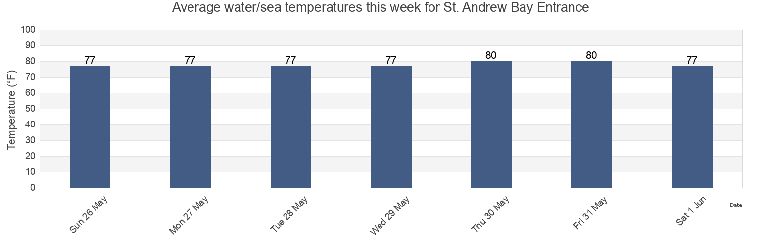 Water temperature in St. Andrew Bay Entrance, Bay County, Florida, United States today and this week