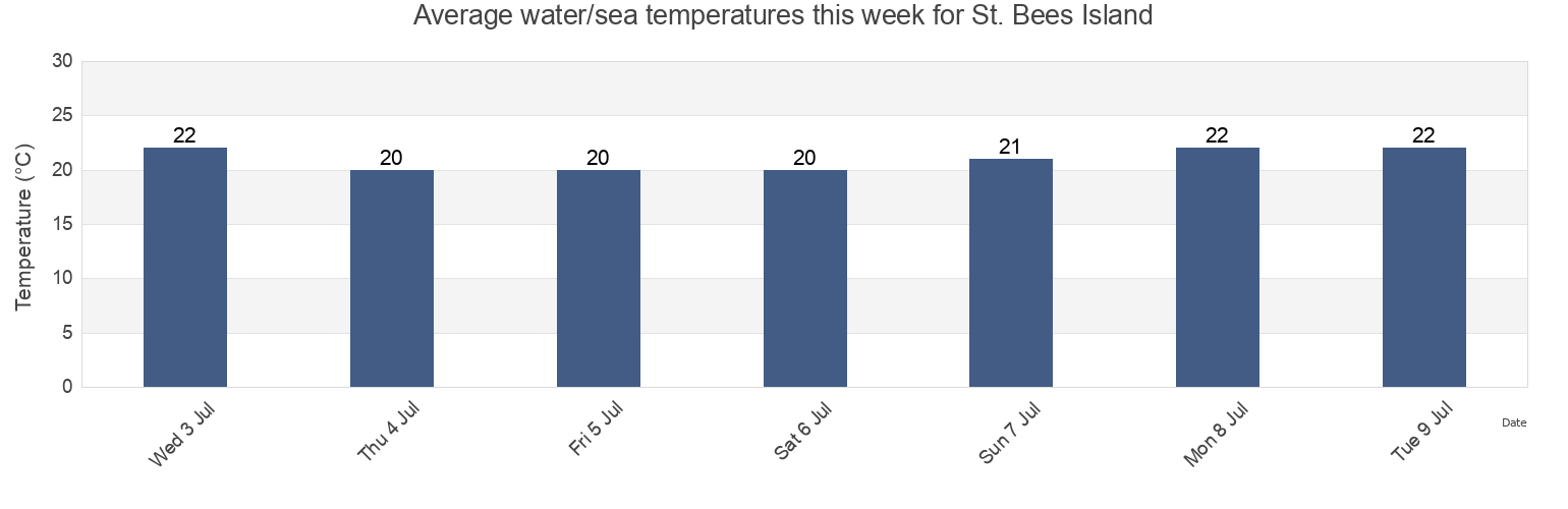 Water temperature in St. Bees Island, Mackay, Queensland, Australia today and this week