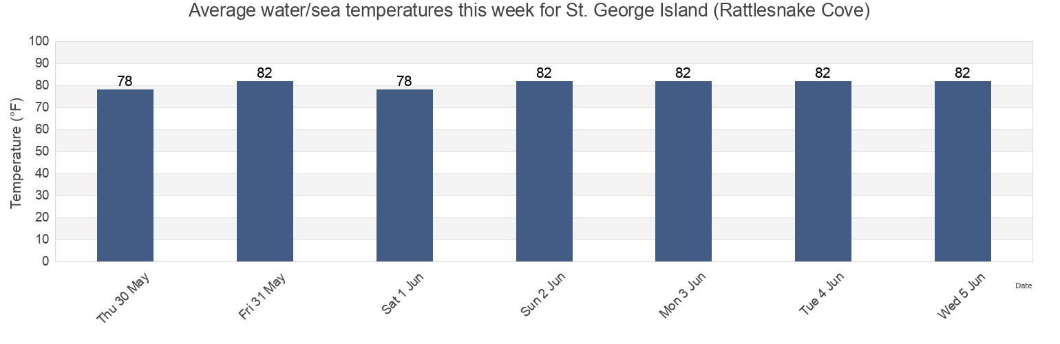 Water temperature in St. George Island (Rattlesnake Cove), Franklin County, Florida, United States today and this week