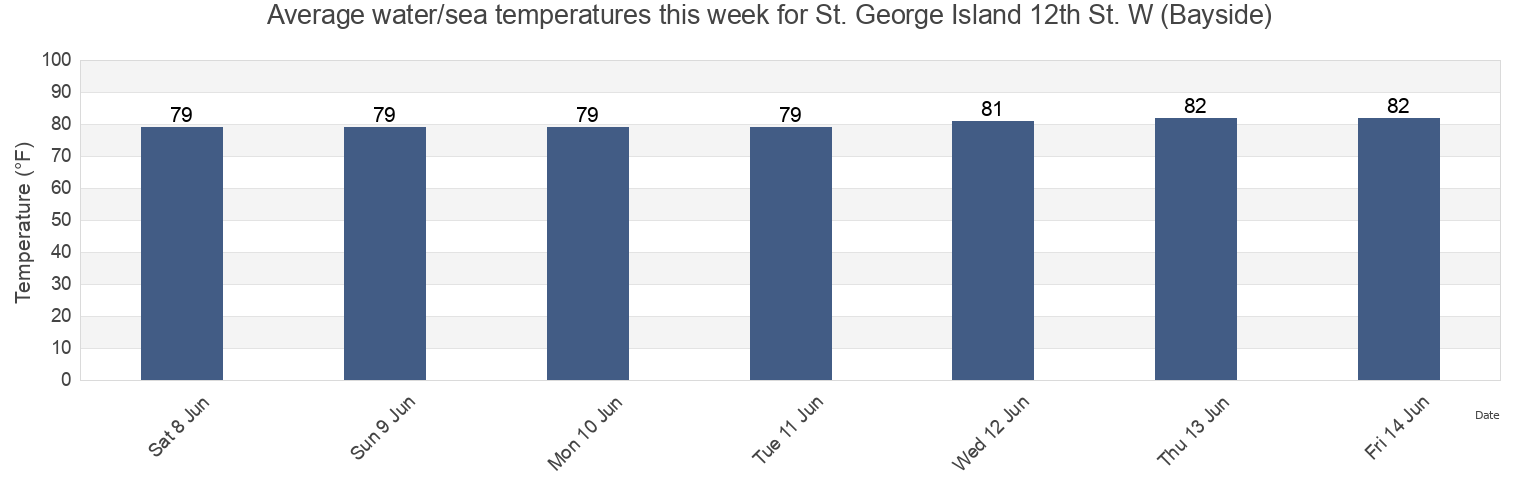 Water temperature in St. George Island 12th St. W (Bayside), Franklin County, Florida, United States today and this week