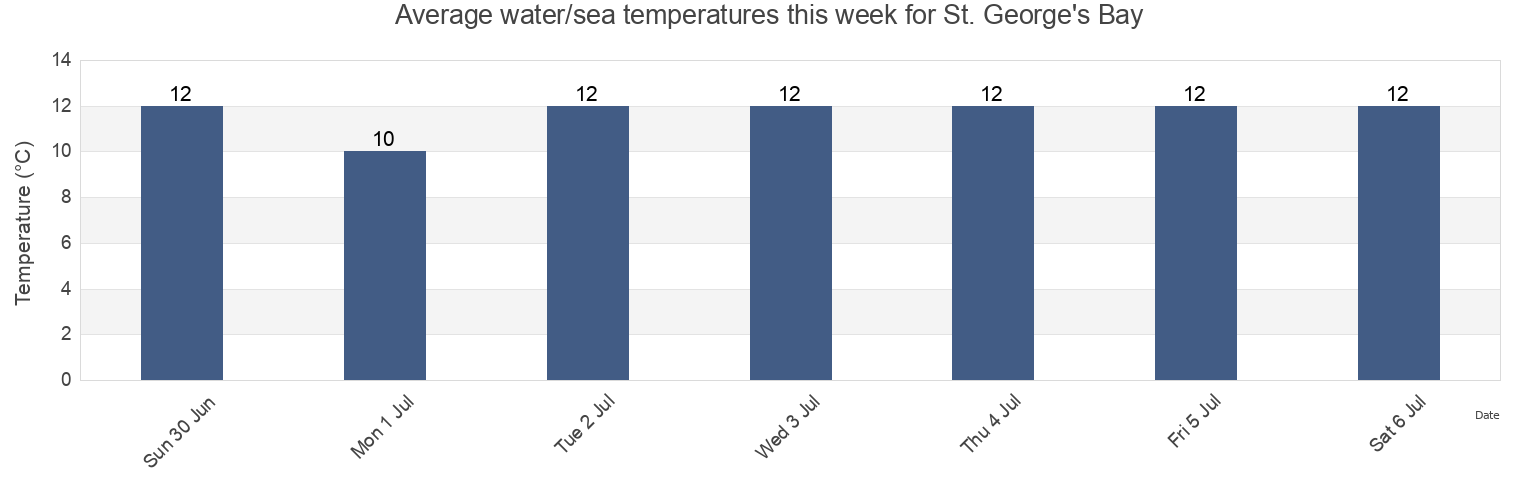 Water temperature in St. George's Bay, Newfoundland and Labrador, Canada today and this week