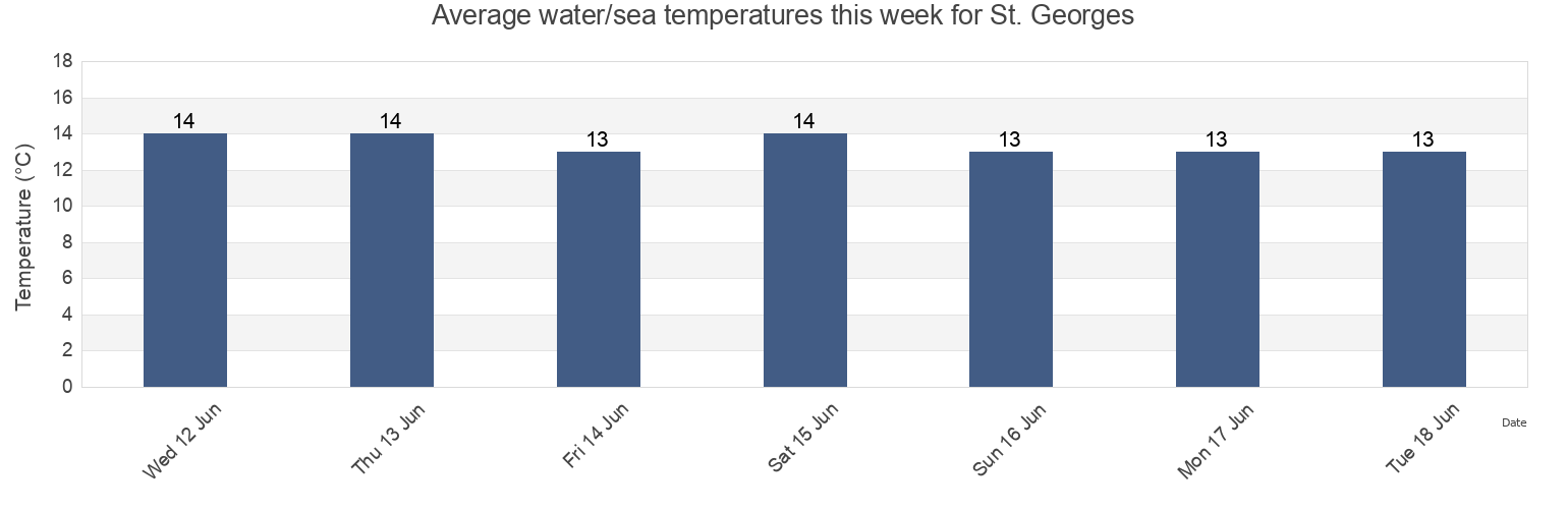 Water temperature in St. Georges, North Somerset, England, United Kingdom today and this week