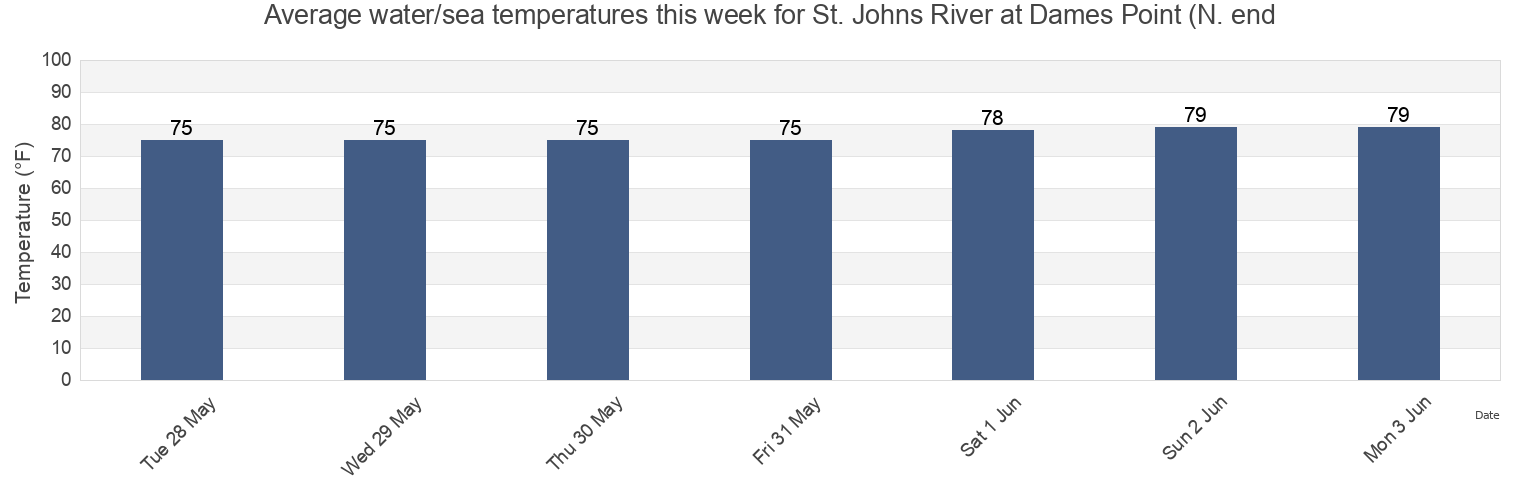 Water temperature in St. Johns River at Dames Point (N. end, Duval County, Florida, United States today and this week