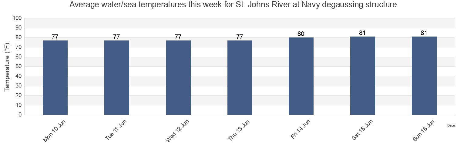 Water temperature in St. Johns River at Navy degaussing structure, Duval County, Florida, United States today and this week
