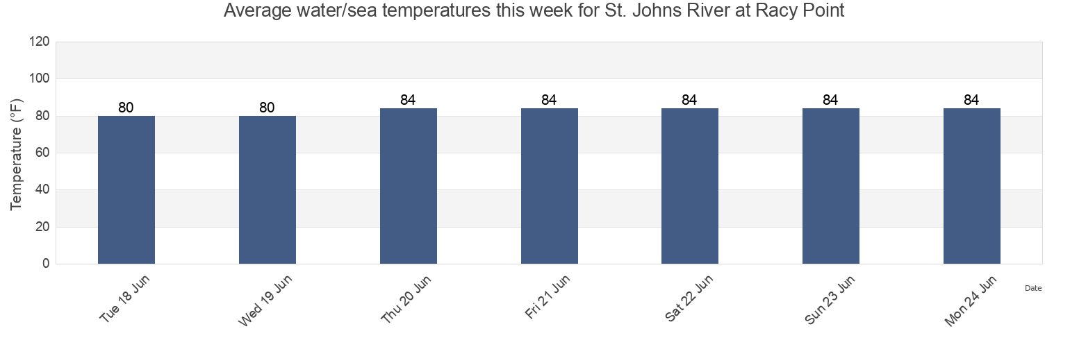 Water temperature in St. Johns River at Racy Point, Saint Johns County, Florida, United States today and this week