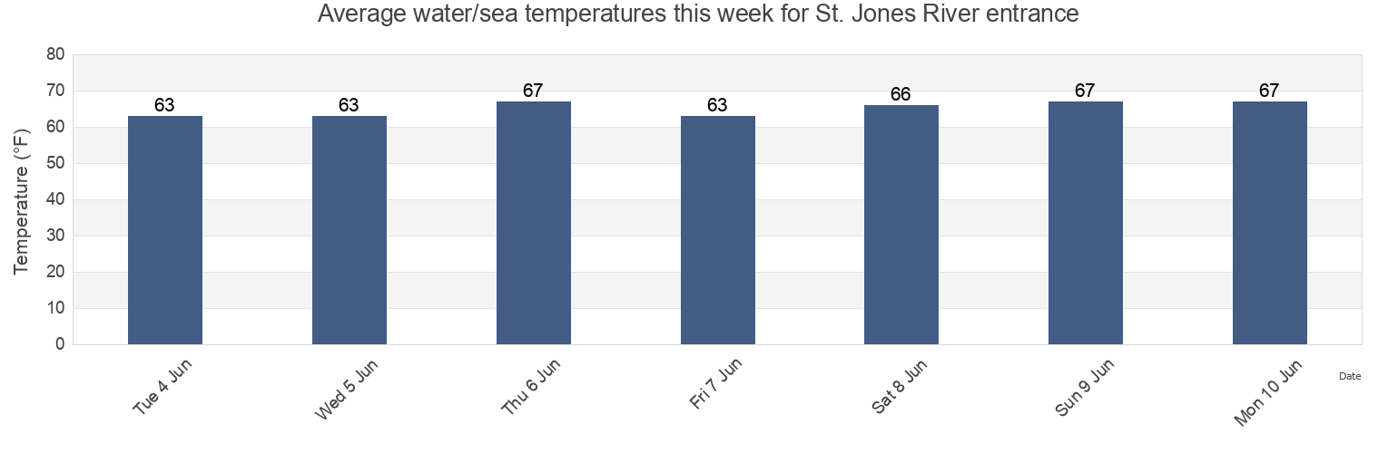 Water temperature in St. Jones River entrance, Kent County, Delaware, United States today and this week