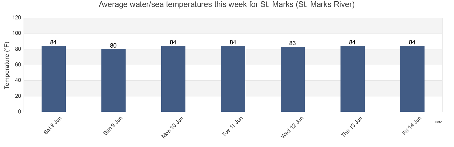 Water temperature in St. Marks (St. Marks River), Wakulla County, Florida, United States today and this week