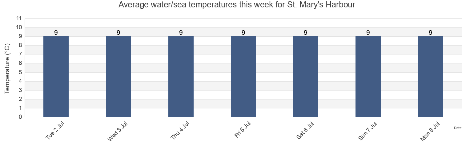 Water temperature in St. Mary's Harbour, Newfoundland and Labrador, Canada today and this week