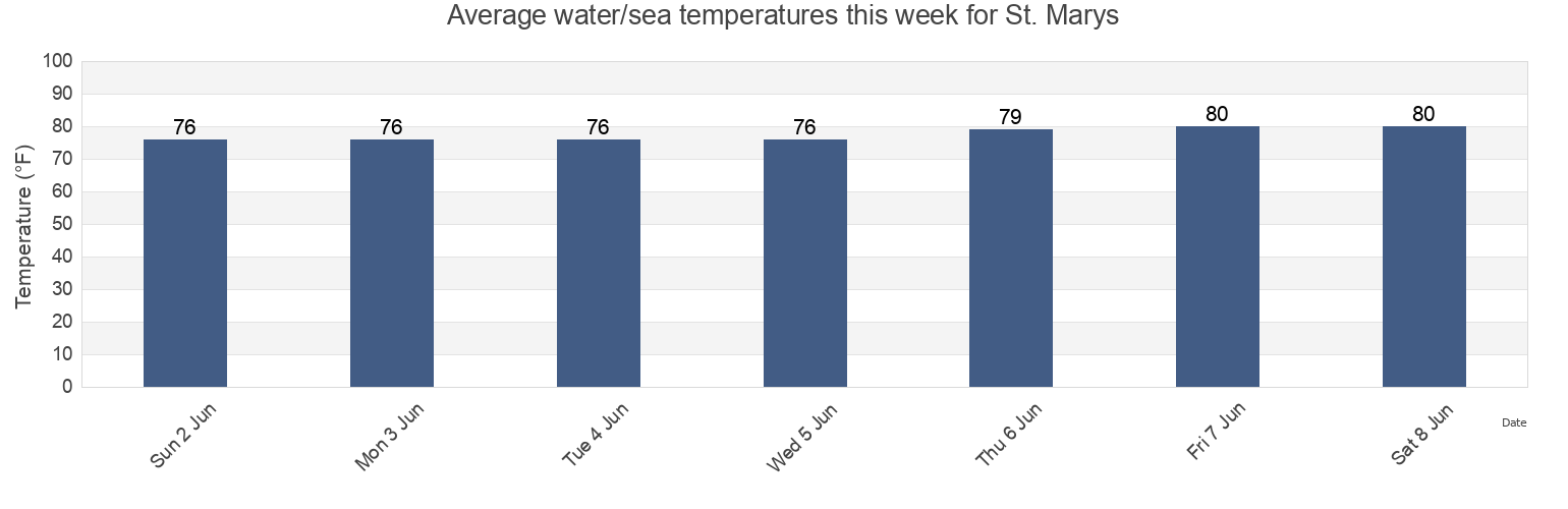 Water temperature in St. Marys, Camden County, Georgia, United States today and this week