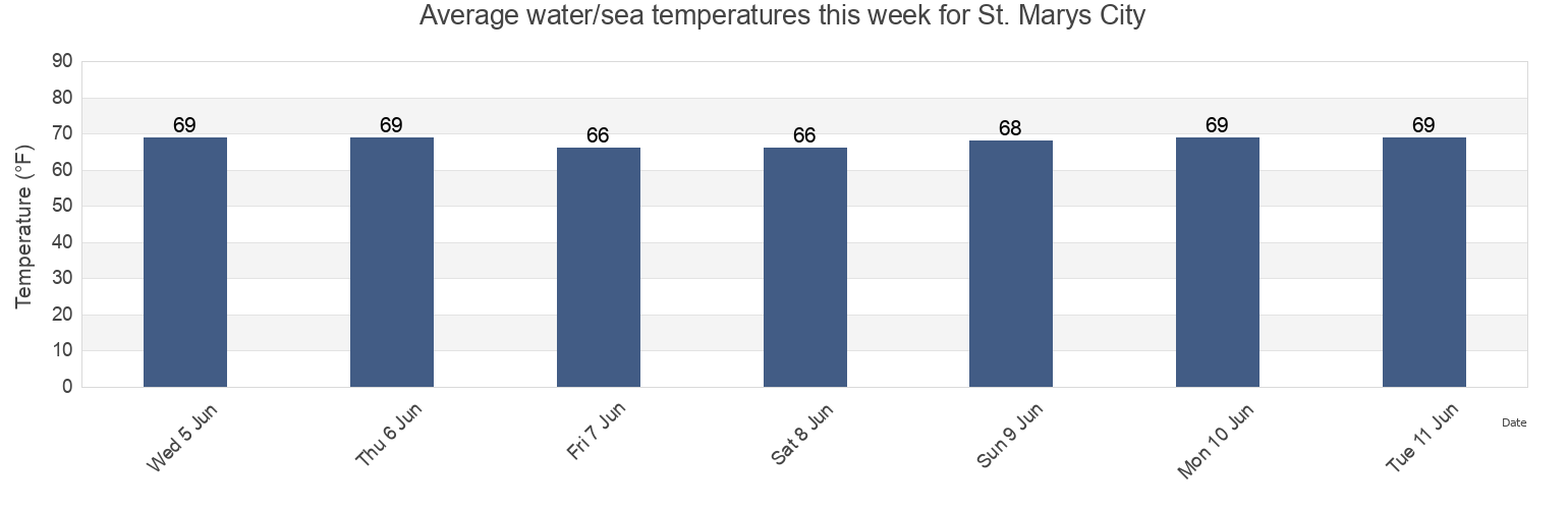 Water temperature in St. Marys City, Saint Mary's County, Maryland, United States today and this week