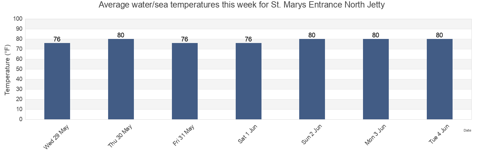 Water temperature in St. Marys Entrance North Jetty, Camden County, Georgia, United States today and this week