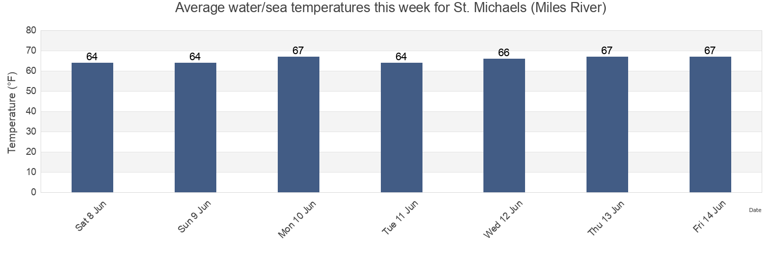 Water temperature in St. Michaels (Miles River), Talbot County, Maryland, United States today and this week