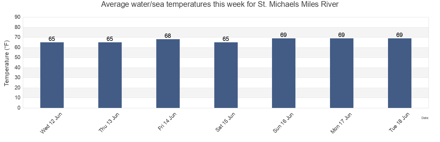 Water temperature in St. Michaels Miles River, Talbot County, Maryland, United States today and this week