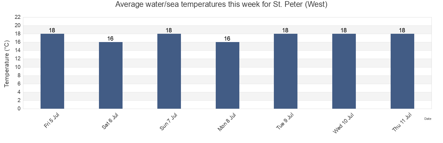 Water temperature in St. Peter (West), Tonder Kommune, South Denmark, Denmark today and this week