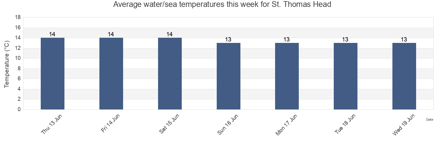 Water temperature in St. Thomas Head, North Somerset, England, United Kingdom today and this week