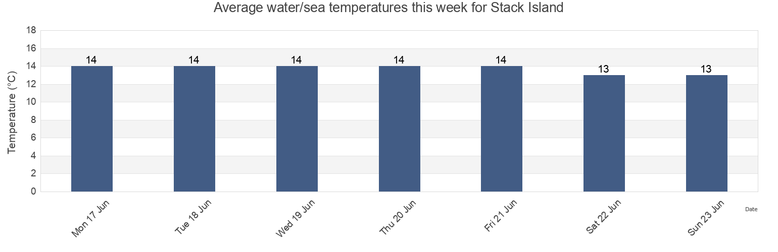 Water temperature in Stack Island, Circular Head, Tasmania, Australia today and this week