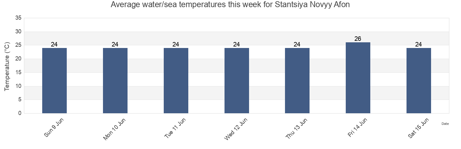 Water temperature in Stantsiya Novyy Afon, Abkhazia, Georgia today and this week