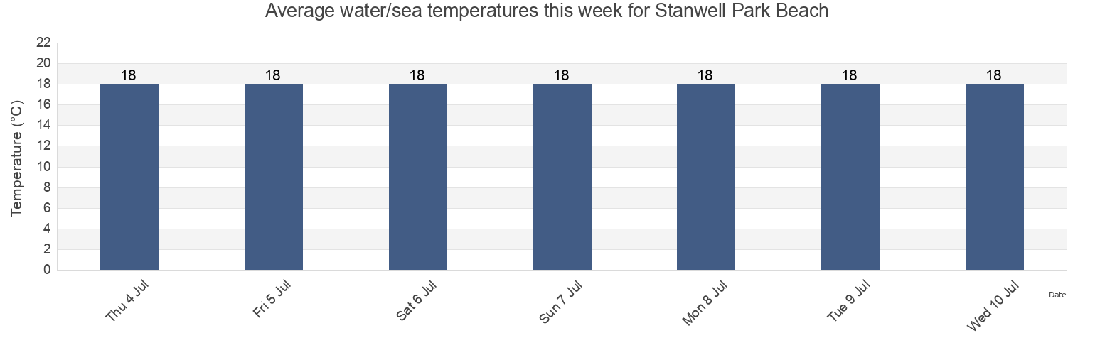 Water temperature in Stanwell Park Beach, Wollongong, New South Wales, Australia today and this week