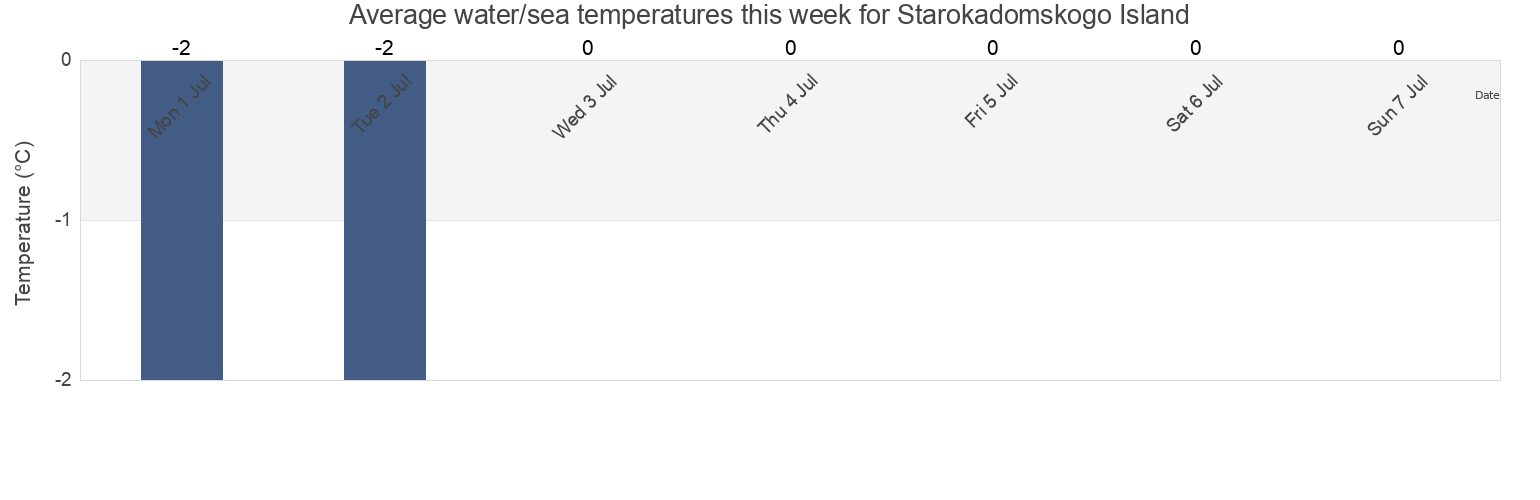 Water temperature in Starokadomskogo Island, Taymyrsky Dolgano-Nenetsky District, Krasnoyarskiy, Russia today and this week