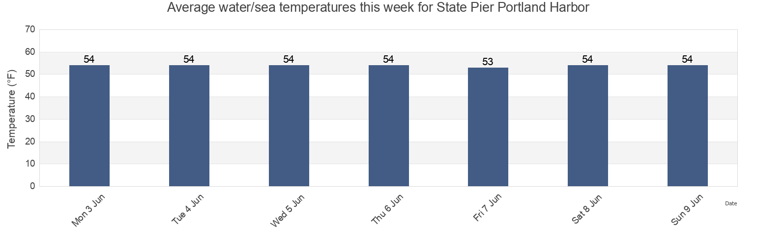 Water temperature in State Pier Portland Harbor, Cumberland County, Maine, United States today and this week