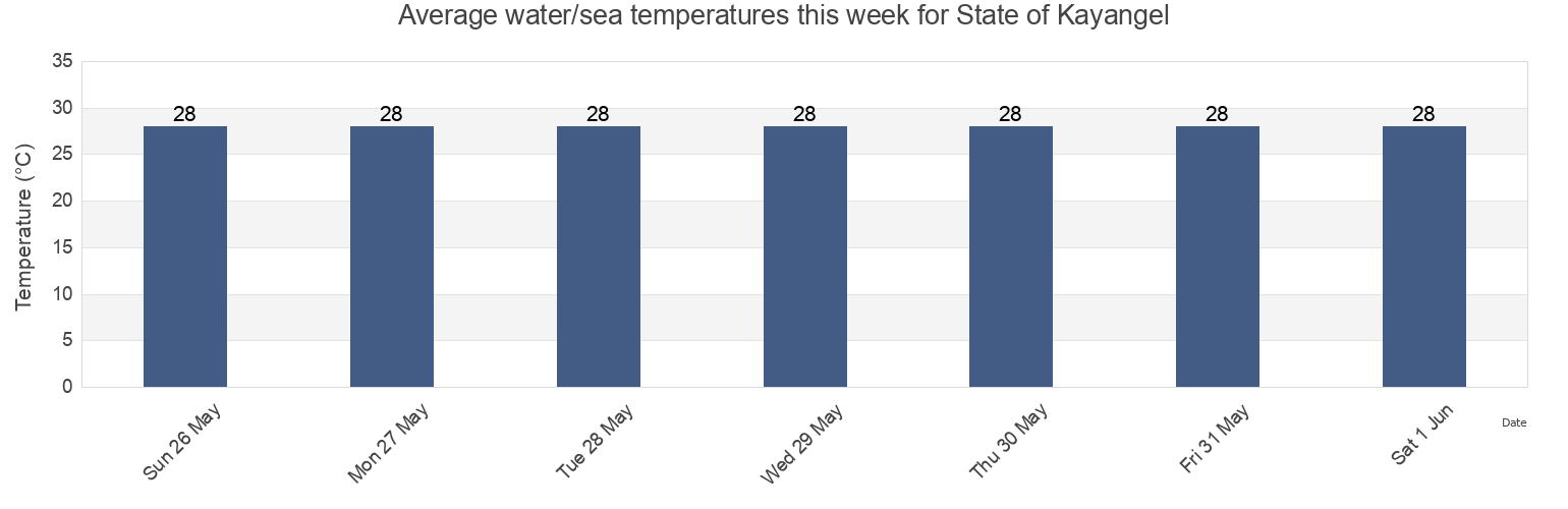 Water temperature in State of Kayangel, Palau today and this week