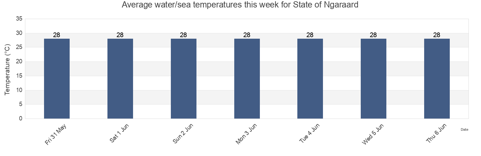 Water temperature in State of Ngaraard, Palau today and this week