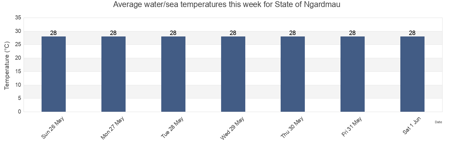 Water temperature in State of Ngardmau, Palau today and this week