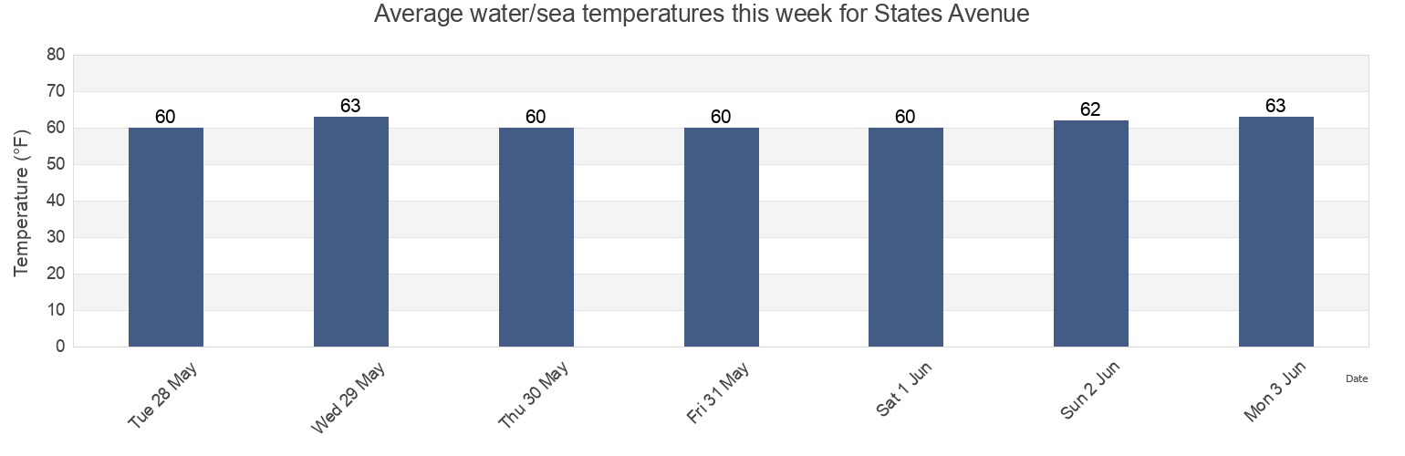 Water temperature in States Avenue, Atlantic County, New Jersey, United States today and this week