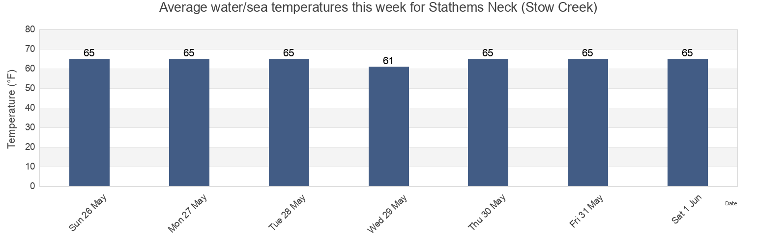 Water temperature in Stathems Neck (Stow Creek), Salem County, New Jersey, United States today and this week
