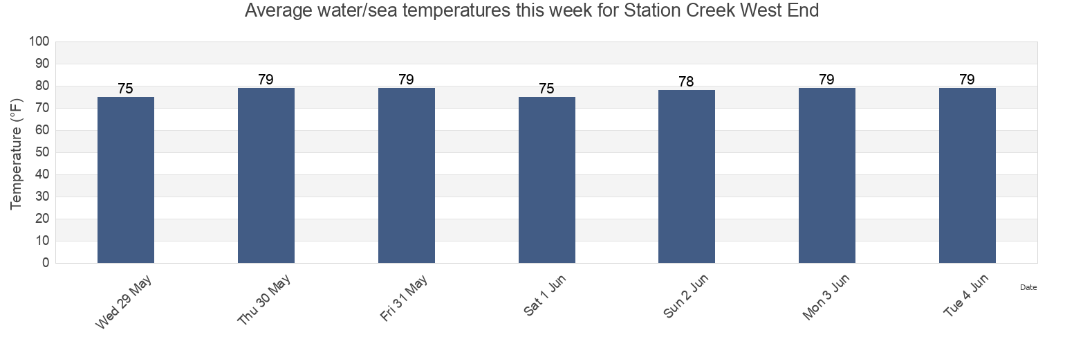 Water temperature in Station Creek West End, Beaufort County, South Carolina, United States today and this week