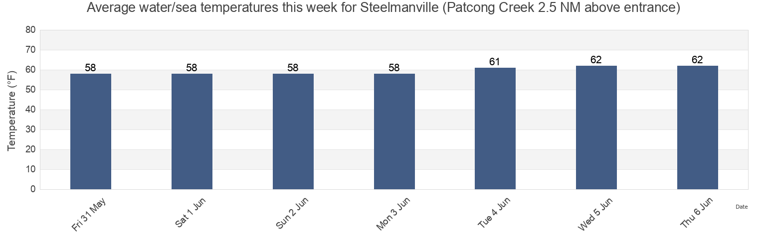 Water temperature in Steelmanville (Patcong Creek 2.5 NM above entrance), Atlantic County, New Jersey, United States today and this week
