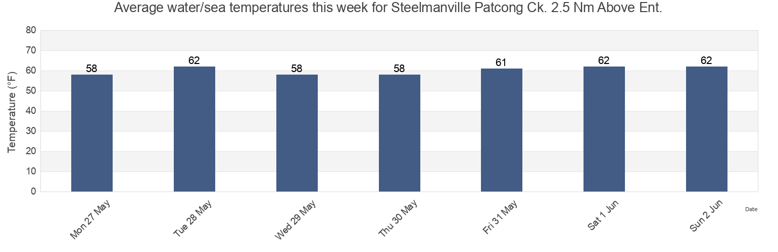 Water temperature in Steelmanville Patcong Ck. 2.5 Nm Above Ent., Atlantic County, New Jersey, United States today and this week