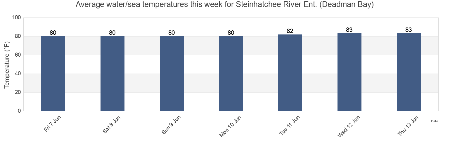 Water temperature in Steinhatchee River Ent. (Deadman Bay), Dixie County, Florida, United States today and this week