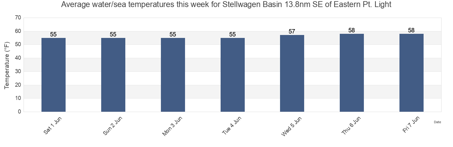Water temperature in Stellwagen Basin 13.8nm SE of Eastern Pt. Light, Suffolk County, Massachusetts, United States today and this week