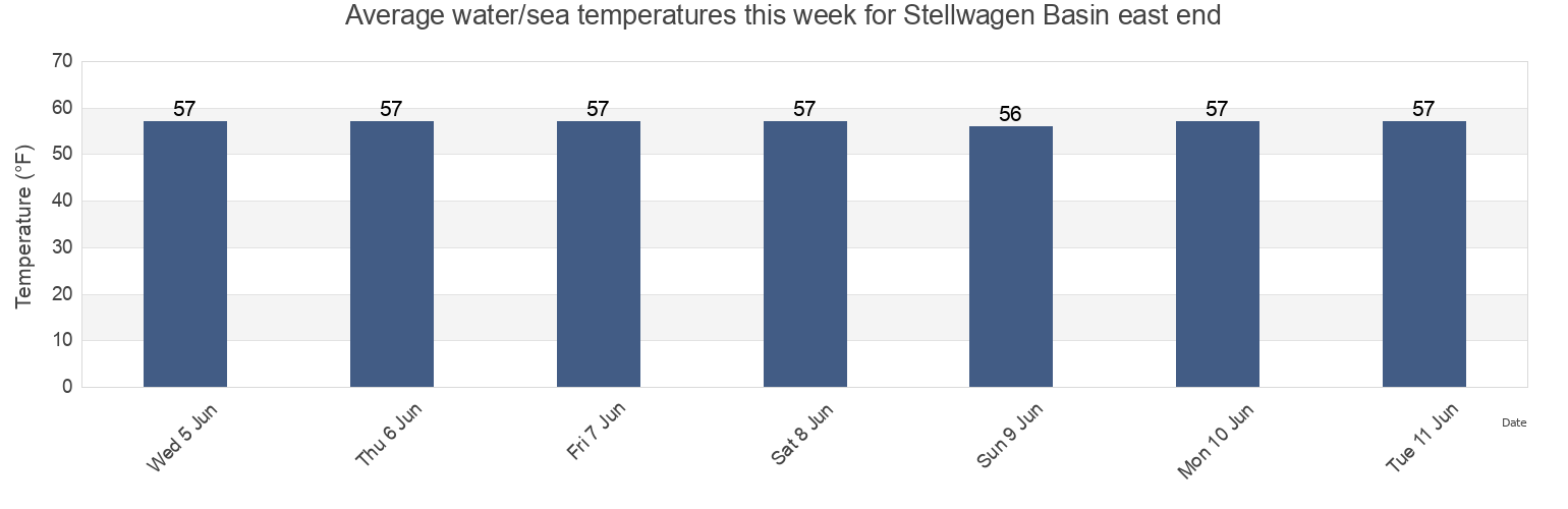 Water temperature in Stellwagen Basin east end, Suffolk County, Massachusetts, United States today and this week