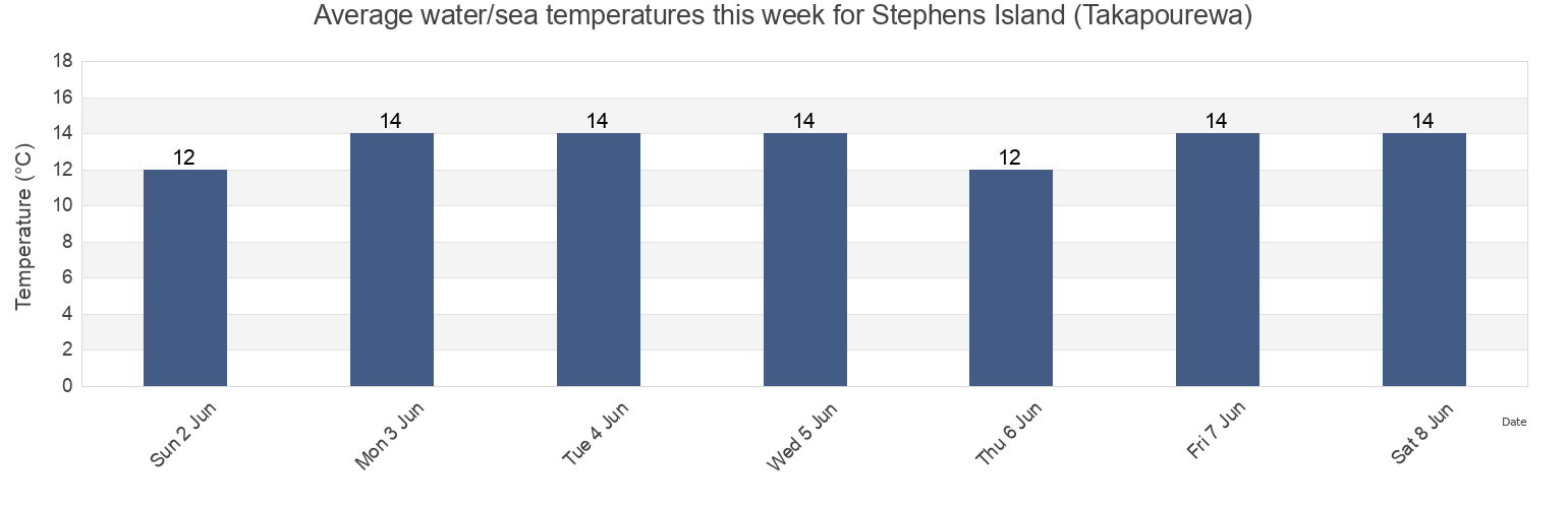 Water temperature in Stephens Island (Takapourewa), Porirua City, Wellington, New Zealand today and this week