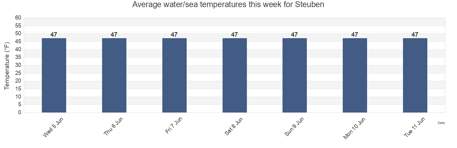Water temperature in Steuben, Washington County, Maine, United States today and this week