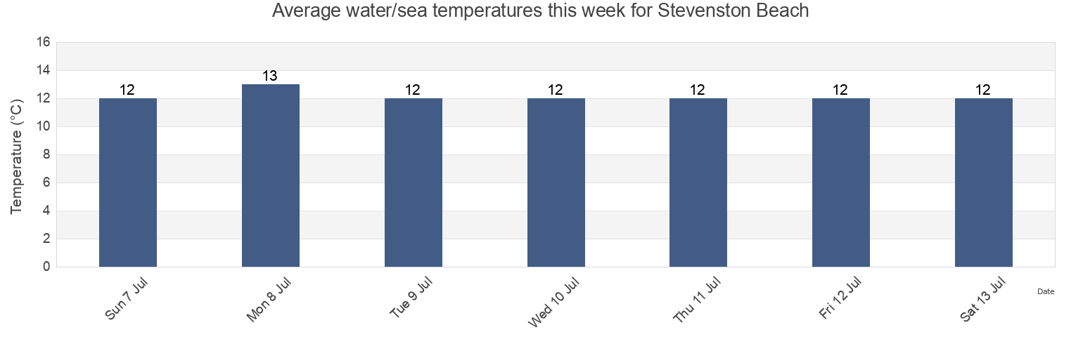 Water temperature in Stevenston Beach, North Ayrshire, Scotland, United Kingdom today and this week