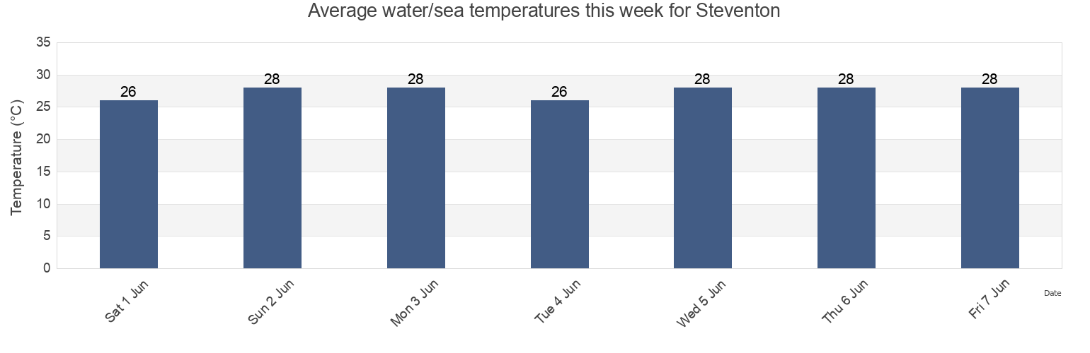 Water temperature in Steventon, Exuma, Bahamas today and this week