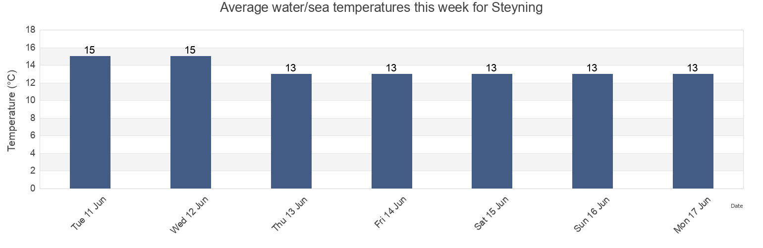 Water temperature in Steyning, West Sussex, England, United Kingdom today and this week