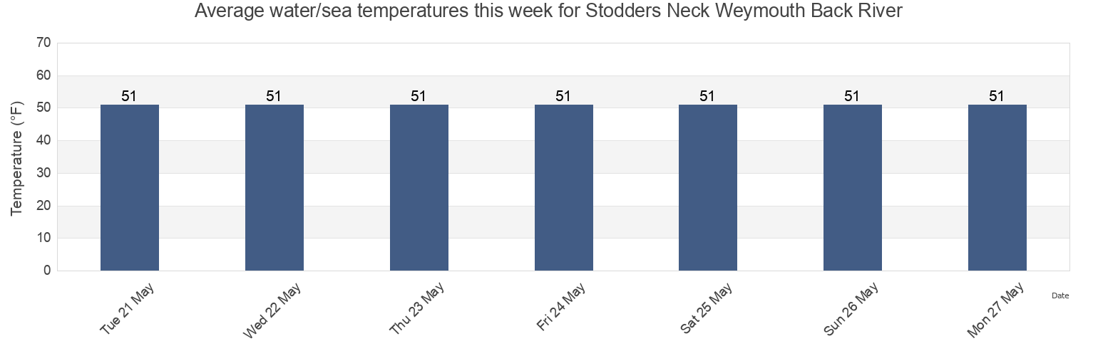 Water temperature in Stodders Neck Weymouth Back River, Suffolk County, Massachusetts, United States today and this week