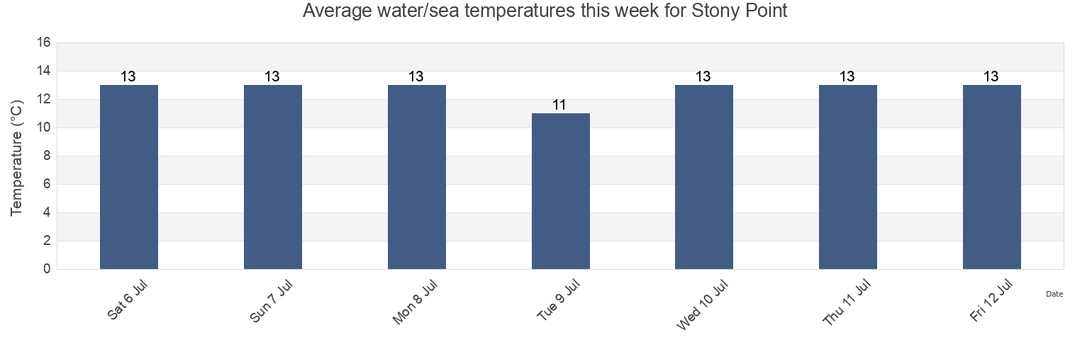 Water temperature in Stony Point, Mornington Peninsula, Victoria, Australia today and this week