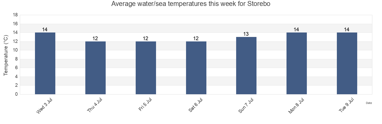Water temperature in Storebo, Austevoll, Vestland, Norway today and this week