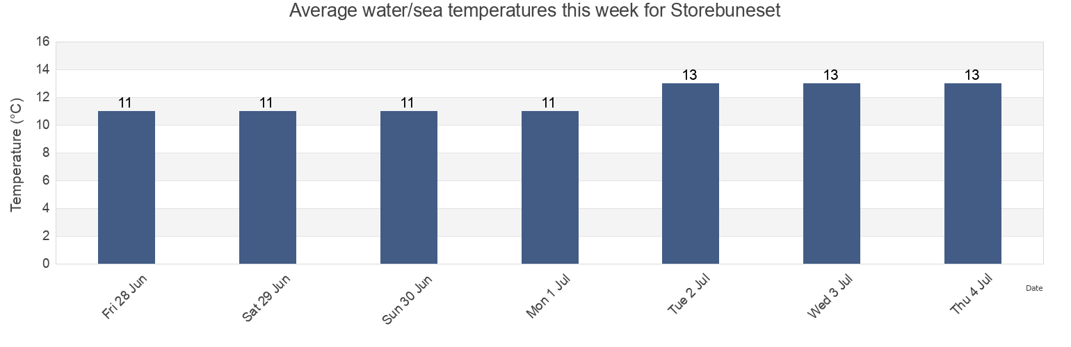 Water temperature in Storebuneset, Askoy, Vestland, Norway today and this week