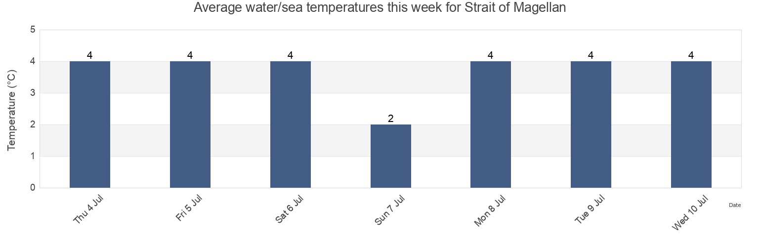 Water temperature in Strait of Magellan, Provincia de Tierra del Fuego, Region of Magallanes, Chile today and this week