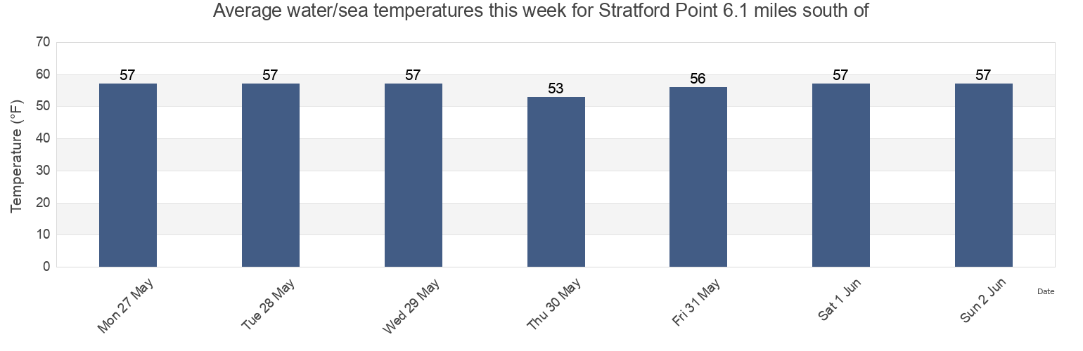 Water temperature in Stratford Point 6.1 miles south of, Fairfield County, Connecticut, United States today and this week