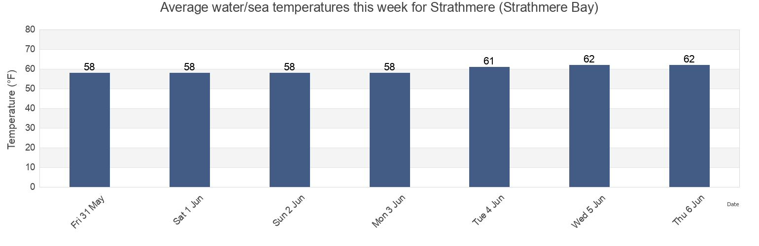 Water temperature in Strathmere (Strathmere Bay), Cape May County, New Jersey, United States today and this week