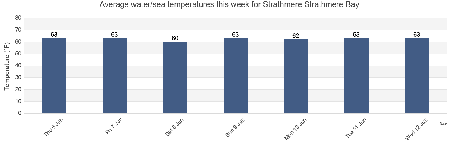 Water temperature in Strathmere Strathmere Bay, Cape May County, New Jersey, United States today and this week